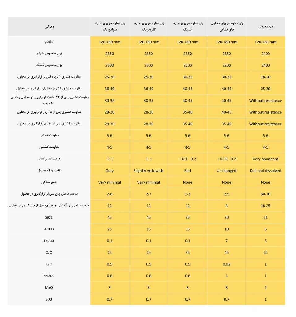    مشخصات فنی   بتن مقاوم در برابر محلول های قلیایی