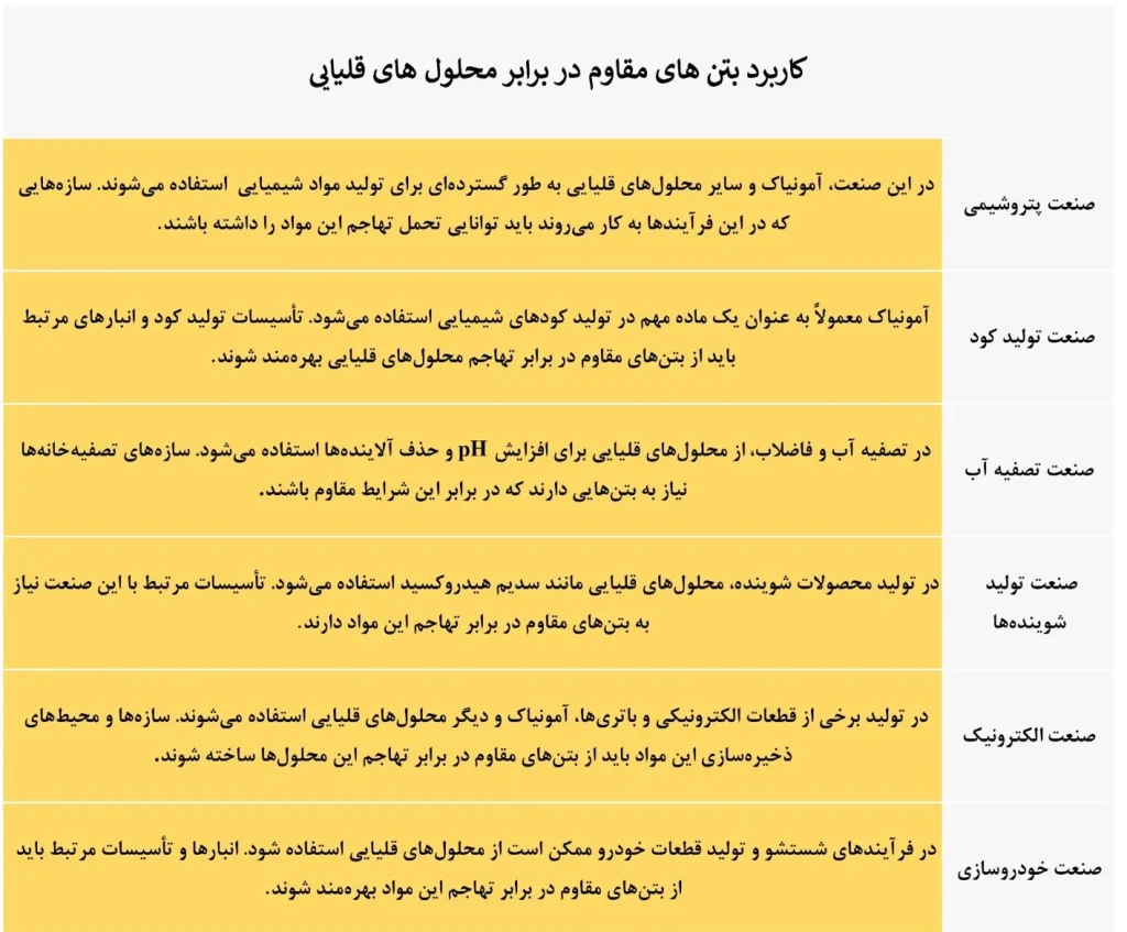 کاربرد بتن مقاوم در برابر محلول های قلیایی